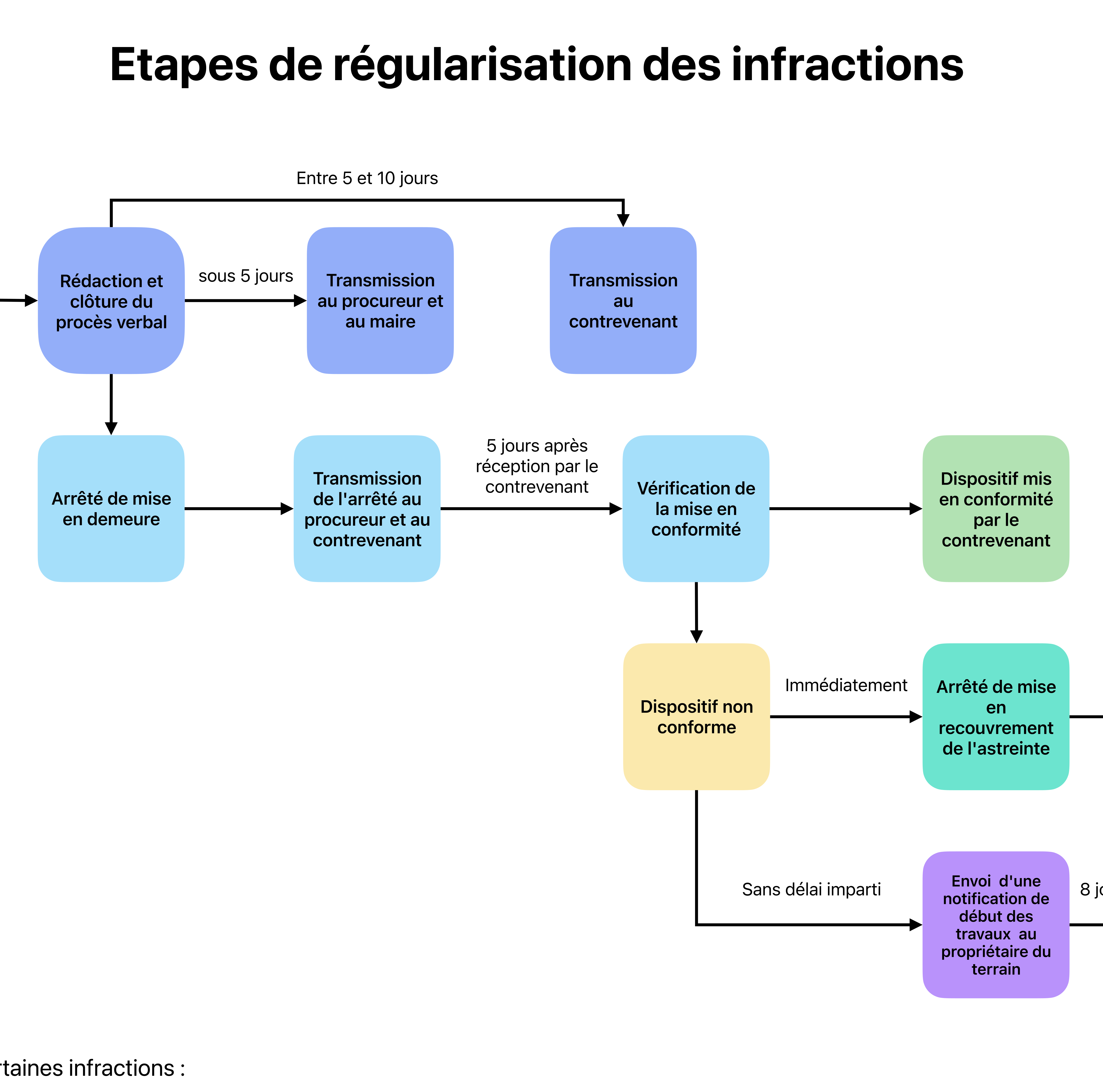 &Eacute;tapes de r&eacute;gularisation des infractions